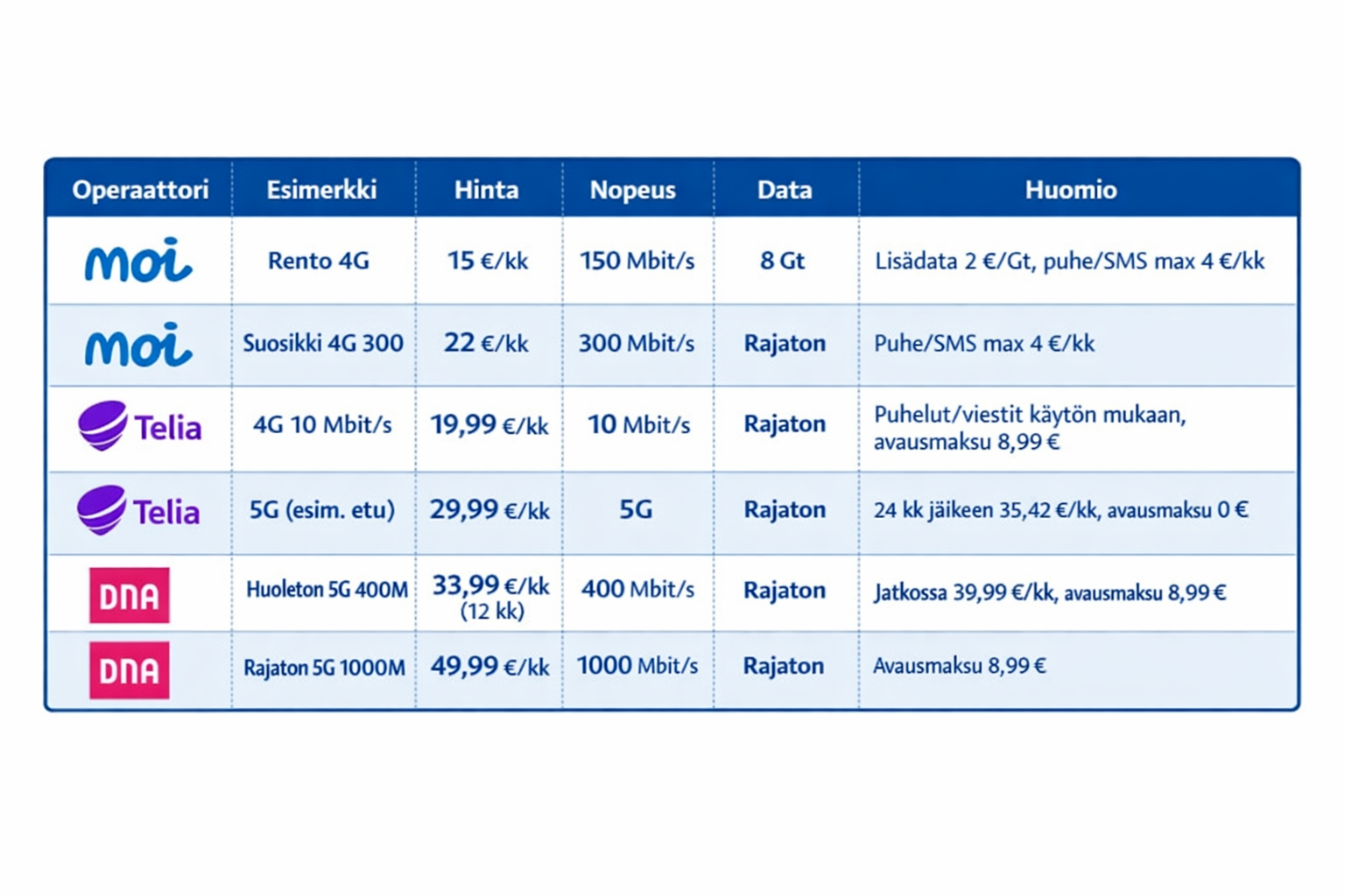 Mikä puhelinliittymä on edullisin ja paras.