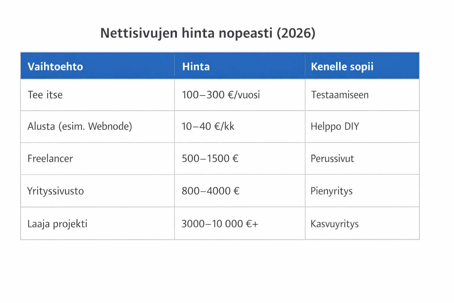 Nettisivujen hinta vertailu