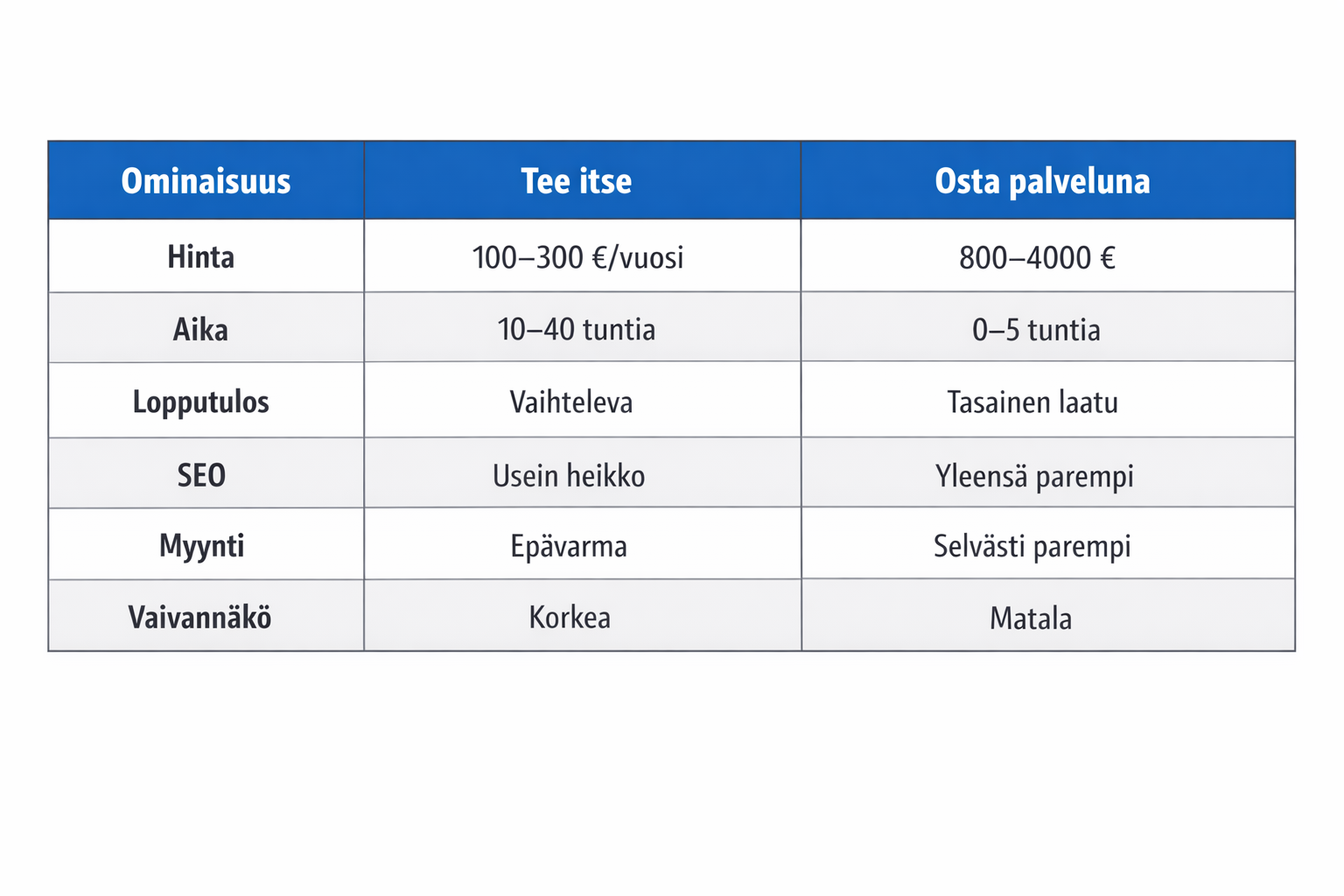 nettisivujen tekeminen itse vs palvelu